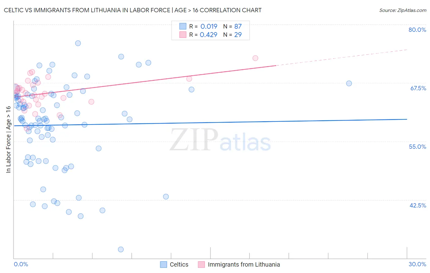 Celtic vs Immigrants from Lithuania In Labor Force | Age > 16