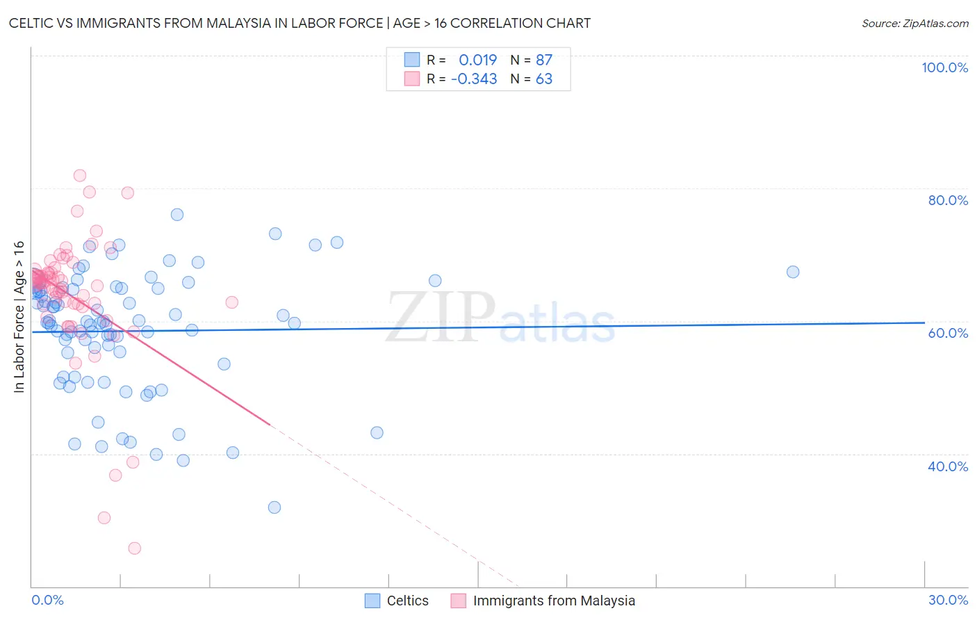 Celtic vs Immigrants from Malaysia In Labor Force | Age > 16