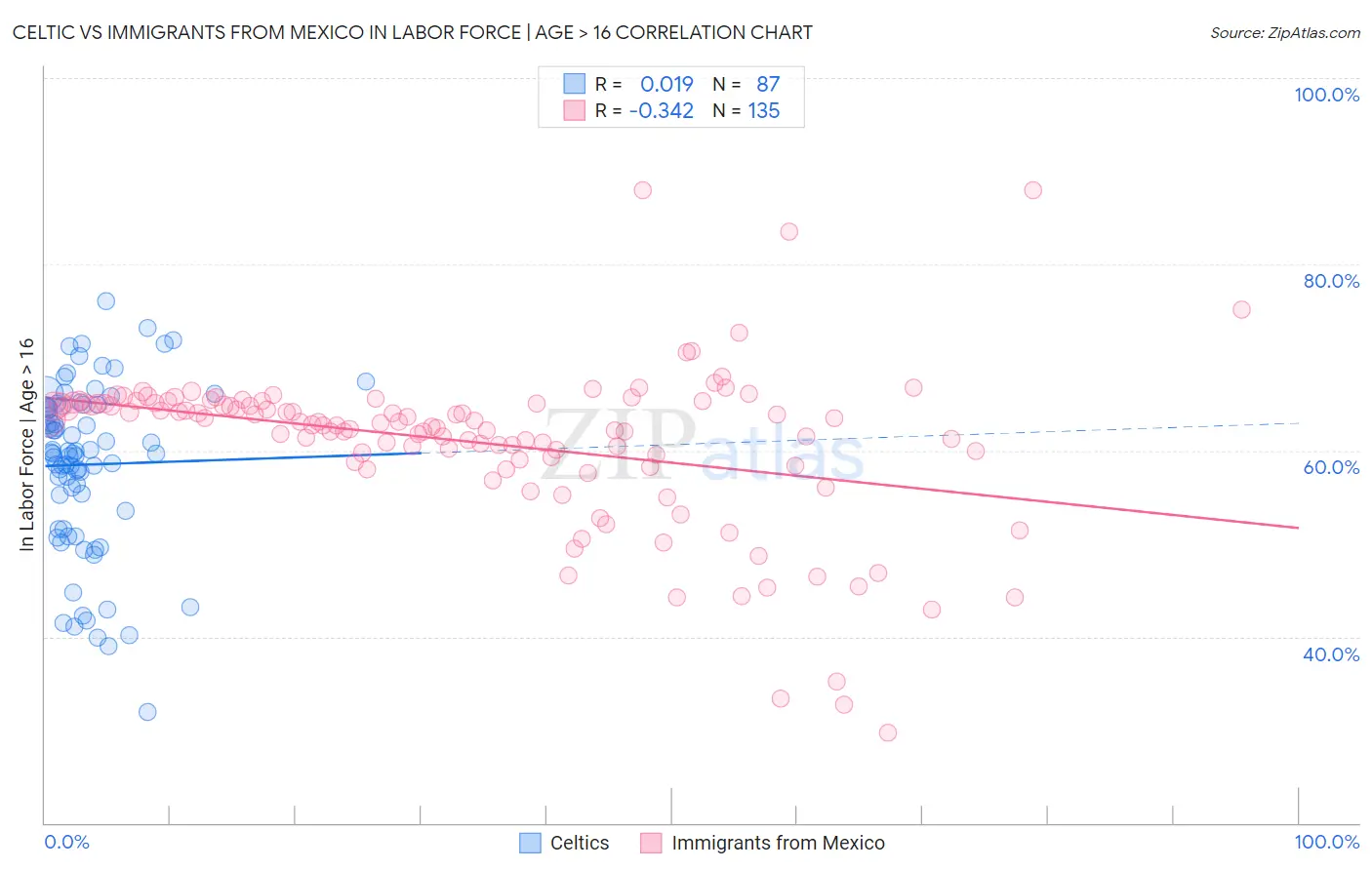 Celtic vs Immigrants from Mexico In Labor Force | Age > 16
