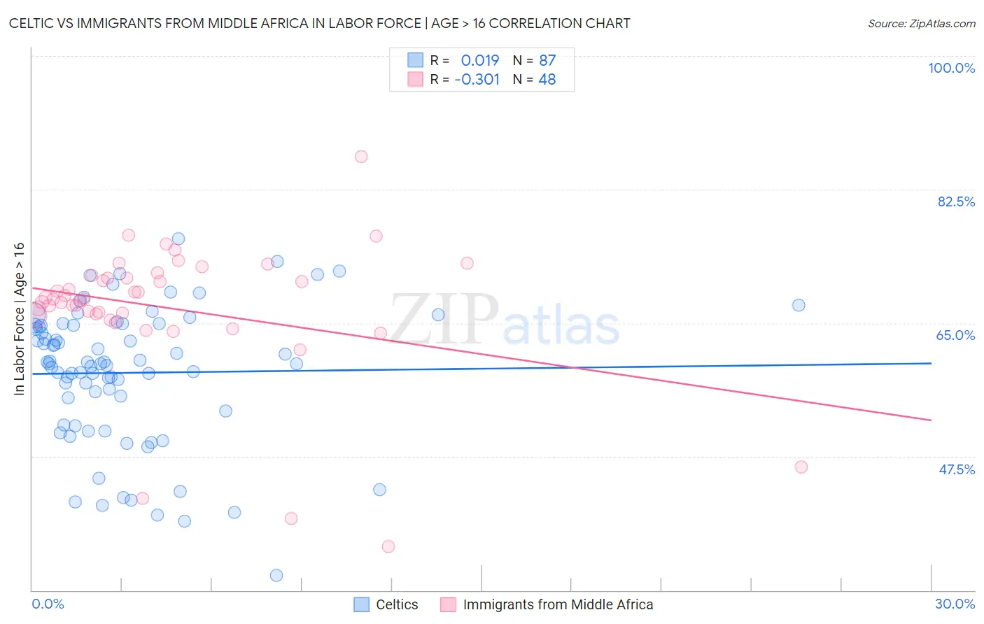 Celtic vs Immigrants from Middle Africa In Labor Force | Age > 16