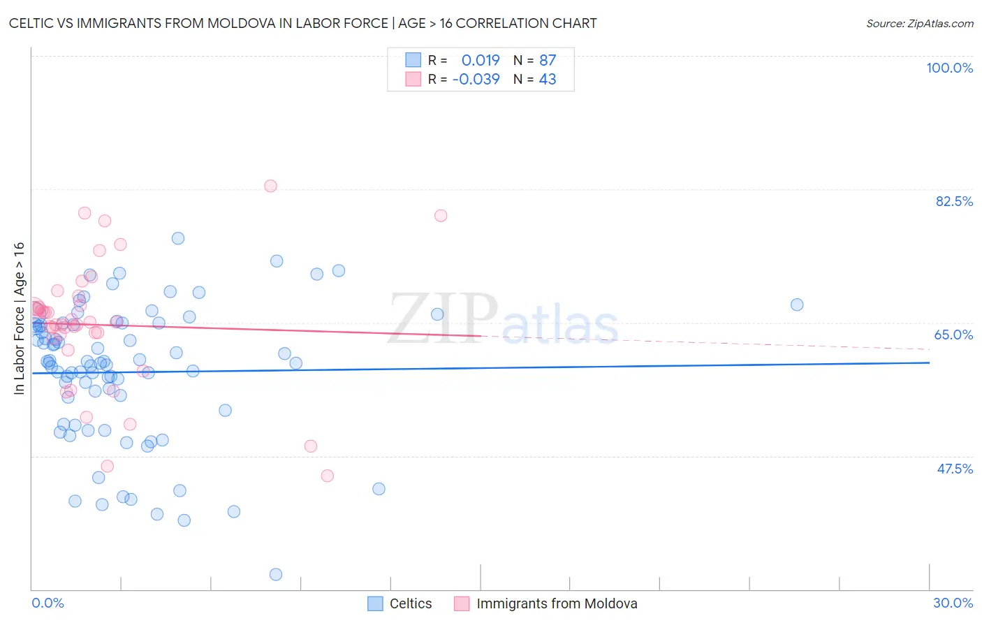 Celtic vs Immigrants from Moldova In Labor Force | Age > 16