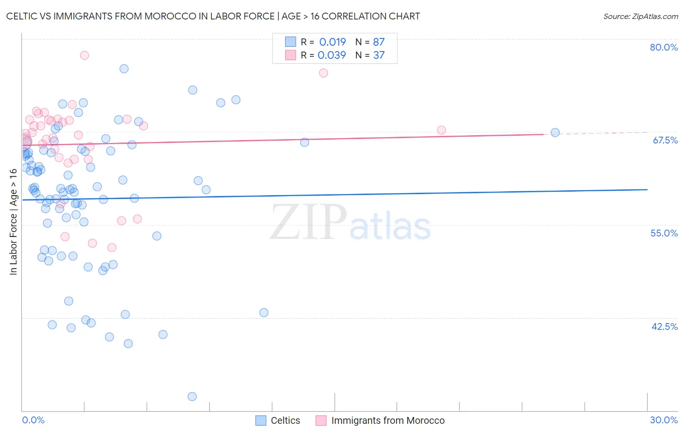 Celtic vs Immigrants from Morocco In Labor Force | Age > 16