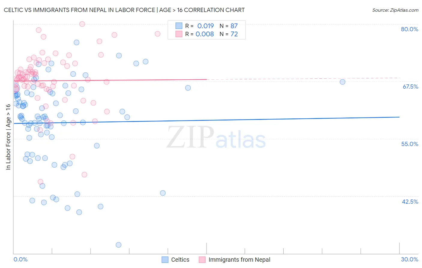 Celtic vs Immigrants from Nepal In Labor Force | Age > 16