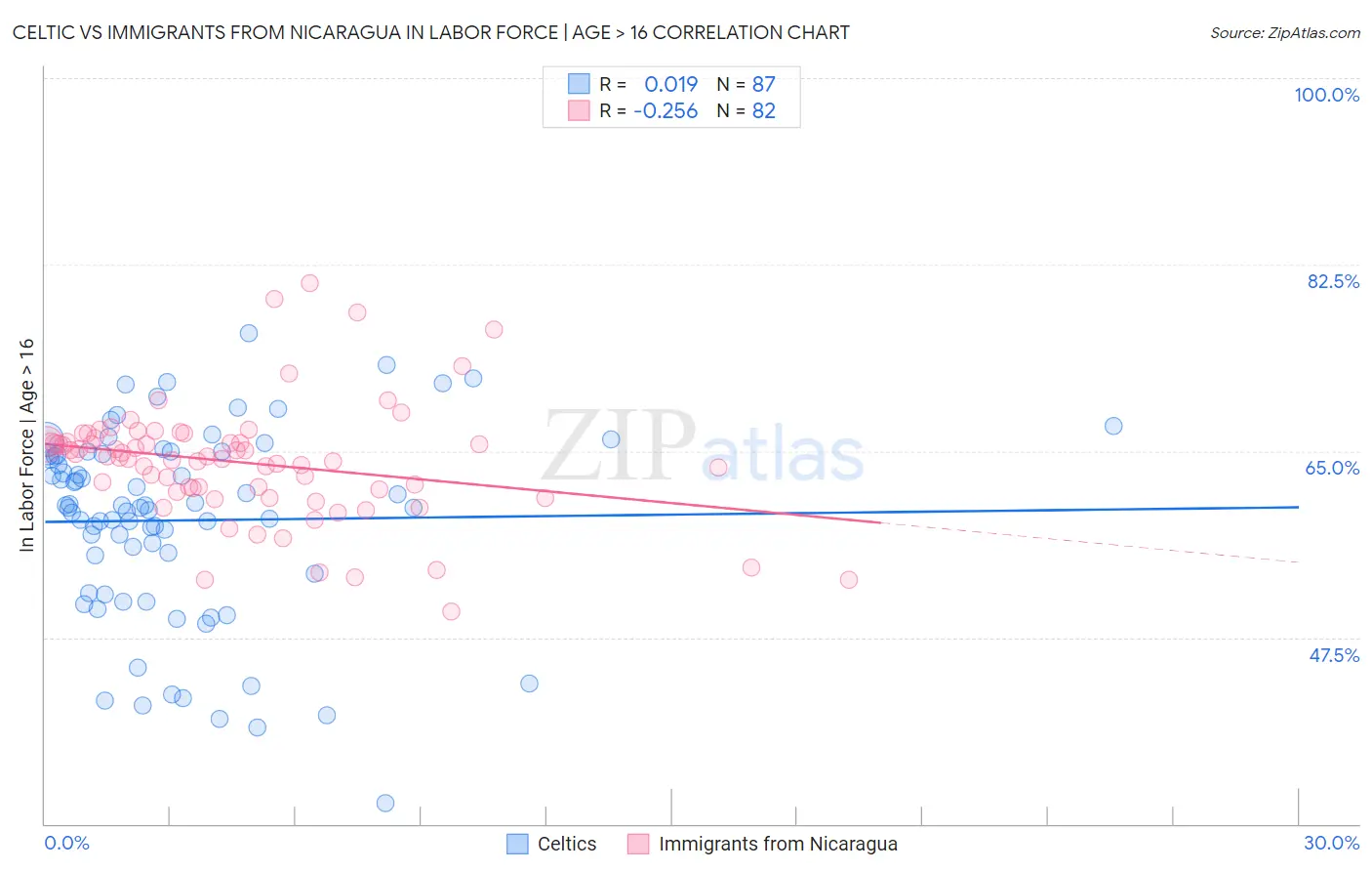Celtic vs Immigrants from Nicaragua In Labor Force | Age > 16