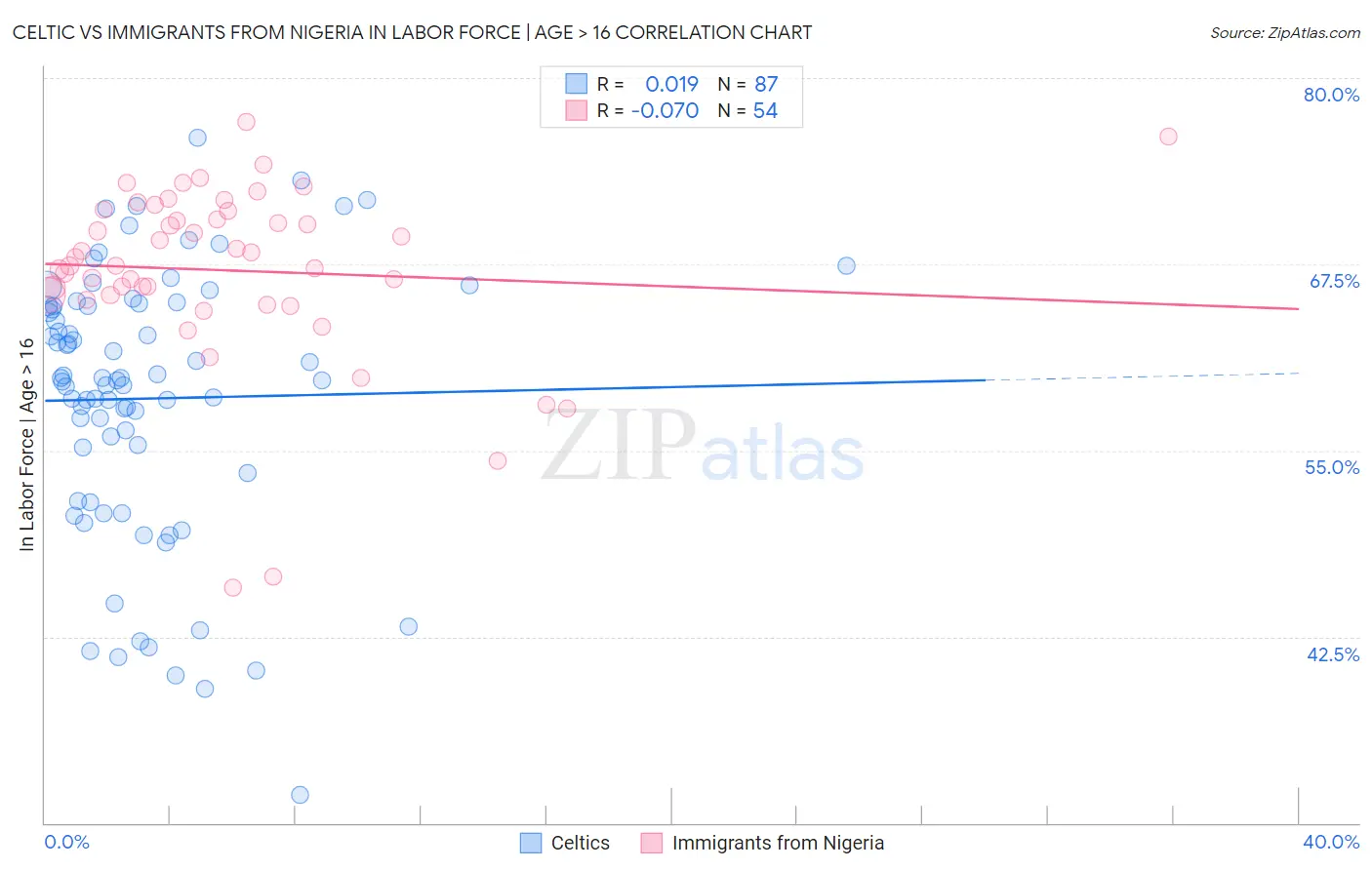 Celtic vs Immigrants from Nigeria In Labor Force | Age > 16