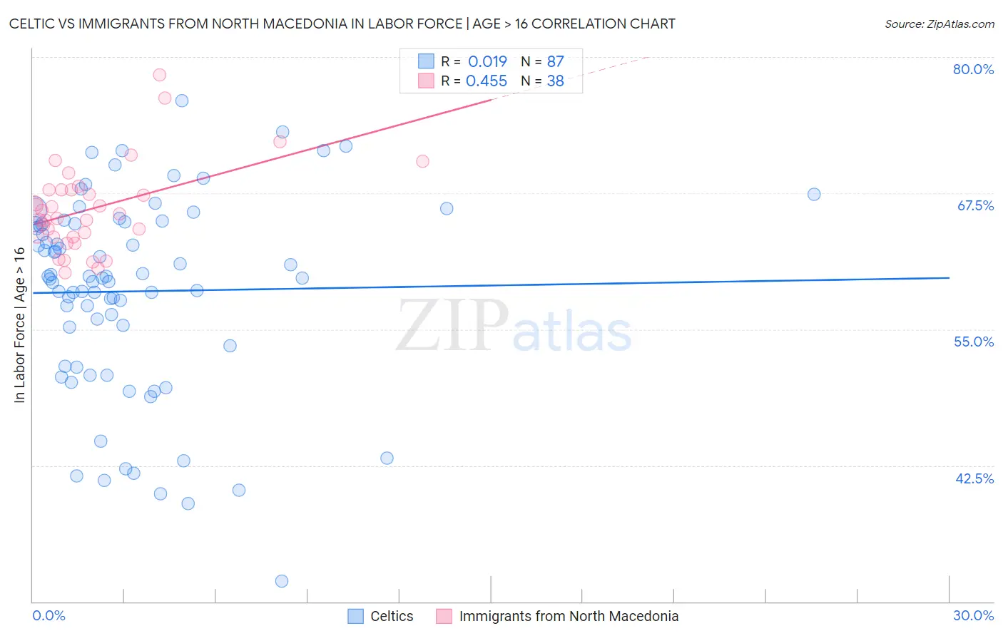 Celtic vs Immigrants from North Macedonia In Labor Force | Age > 16