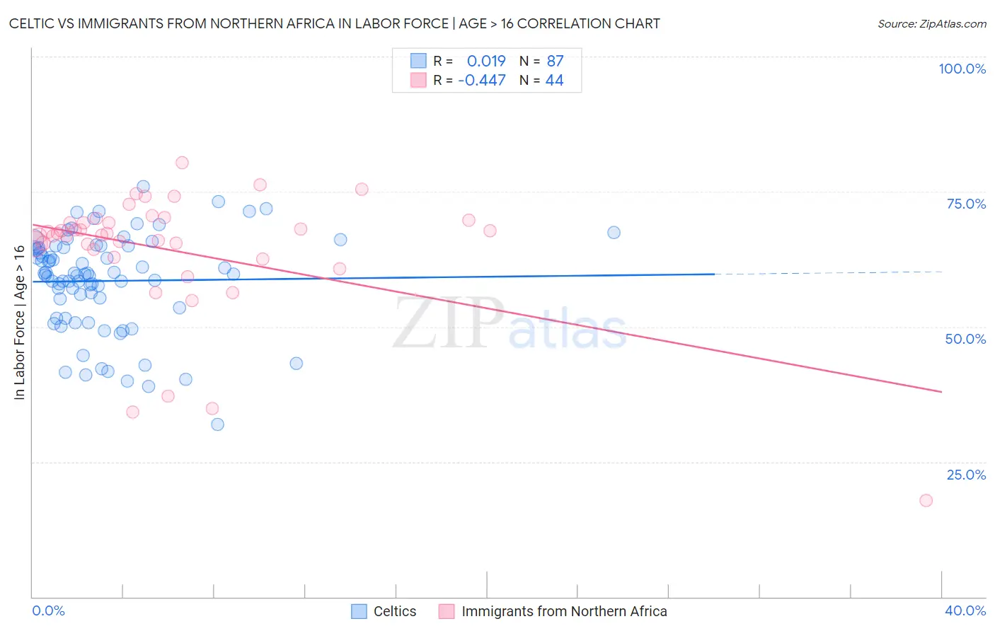 Celtic vs Immigrants from Northern Africa In Labor Force | Age > 16