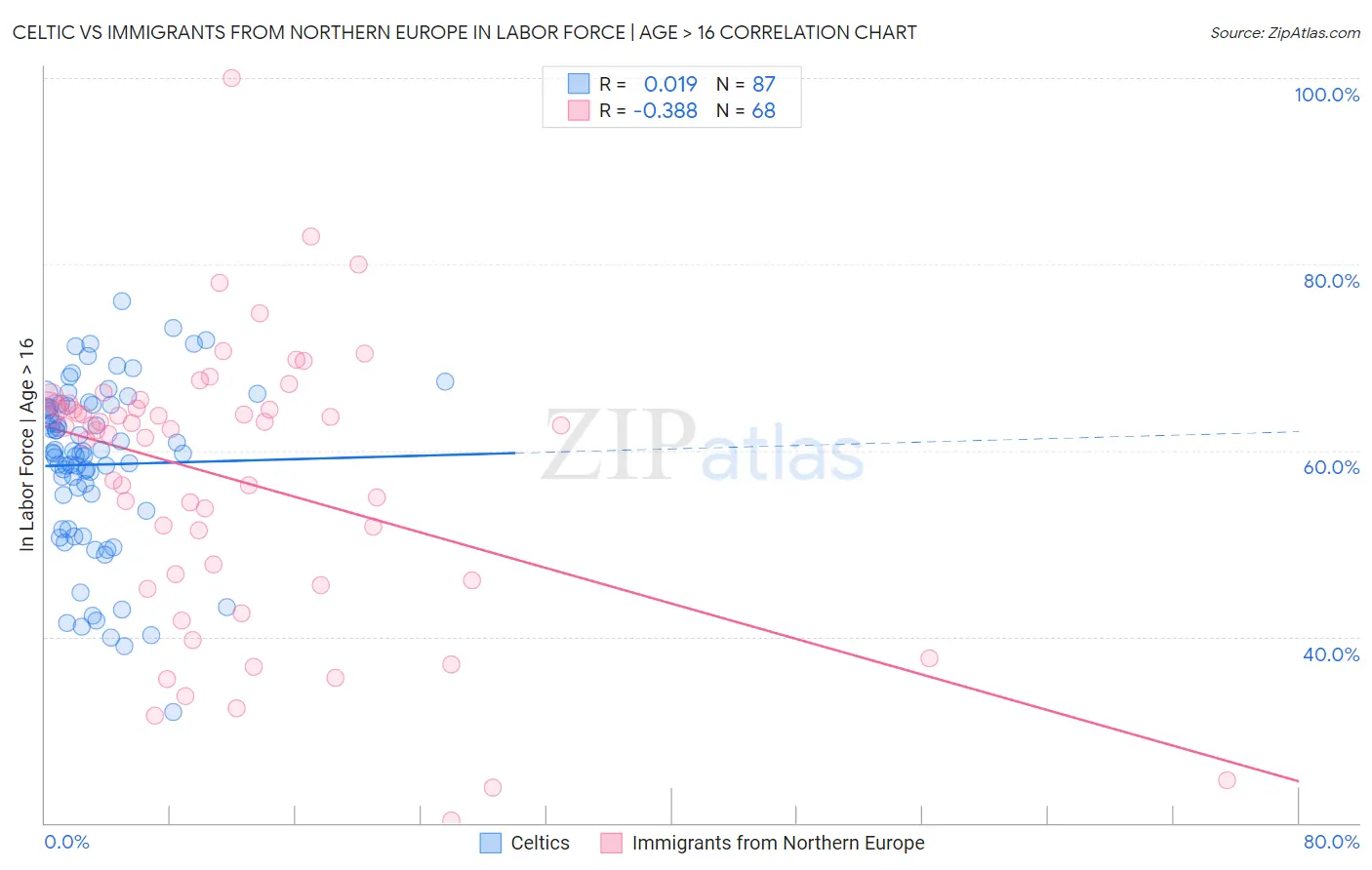 Celtic vs Immigrants from Northern Europe In Labor Force | Age > 16