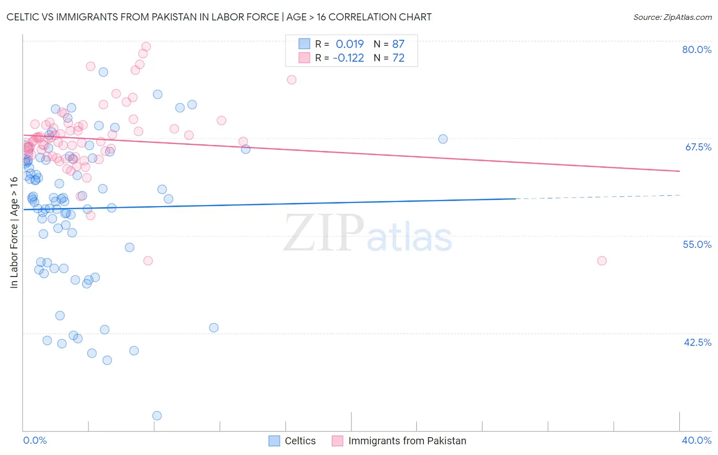 Celtic vs Immigrants from Pakistan In Labor Force | Age > 16
