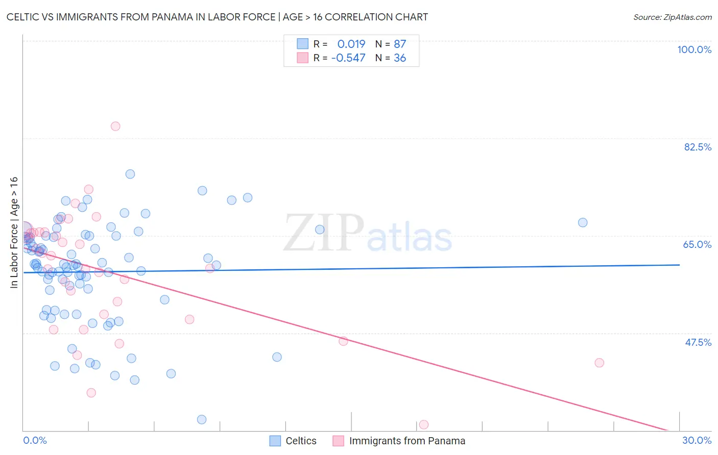 Celtic vs Immigrants from Panama In Labor Force | Age > 16