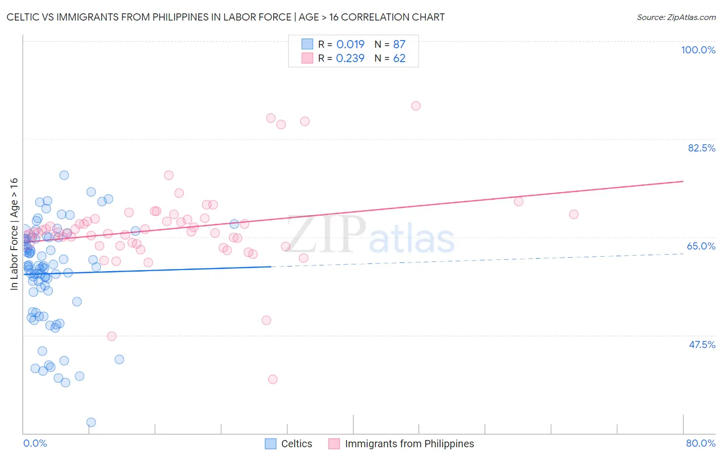Celtic vs Immigrants from Philippines In Labor Force | Age > 16