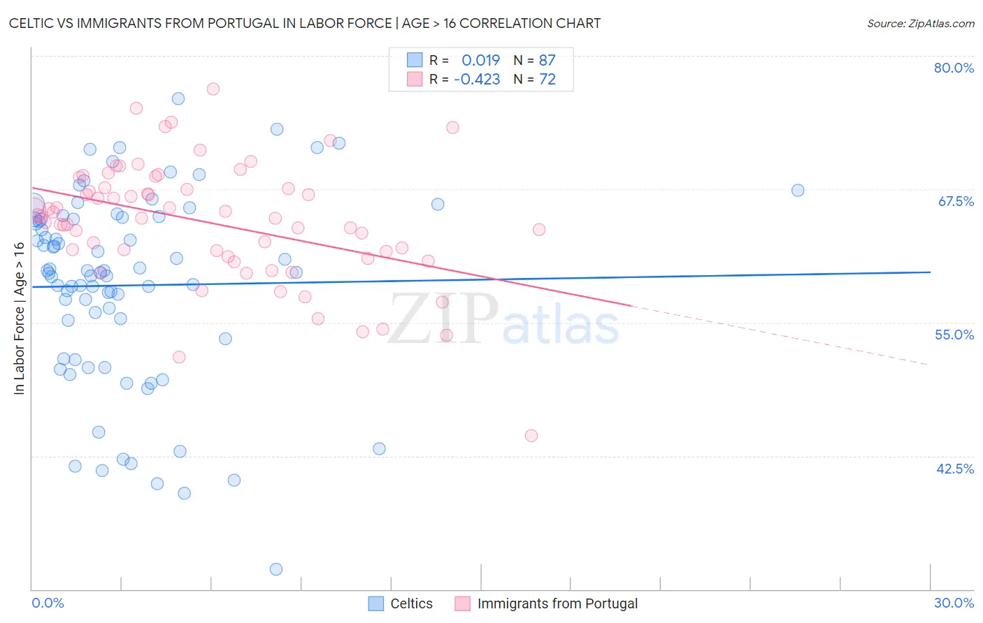Celtic vs Immigrants from Portugal In Labor Force | Age > 16