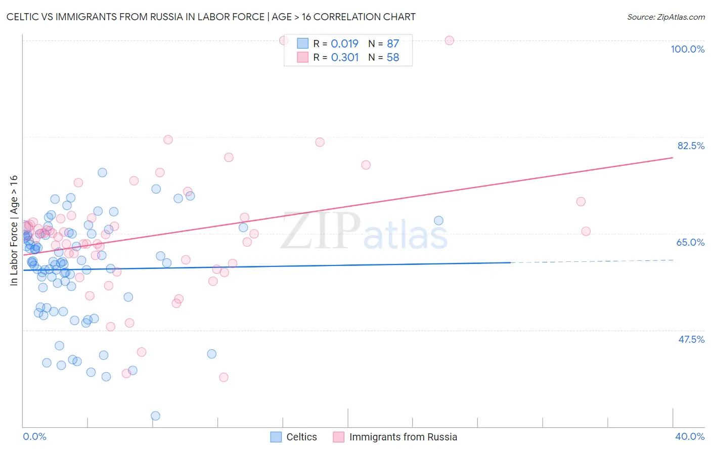Celtic vs Immigrants from Russia In Labor Force | Age > 16