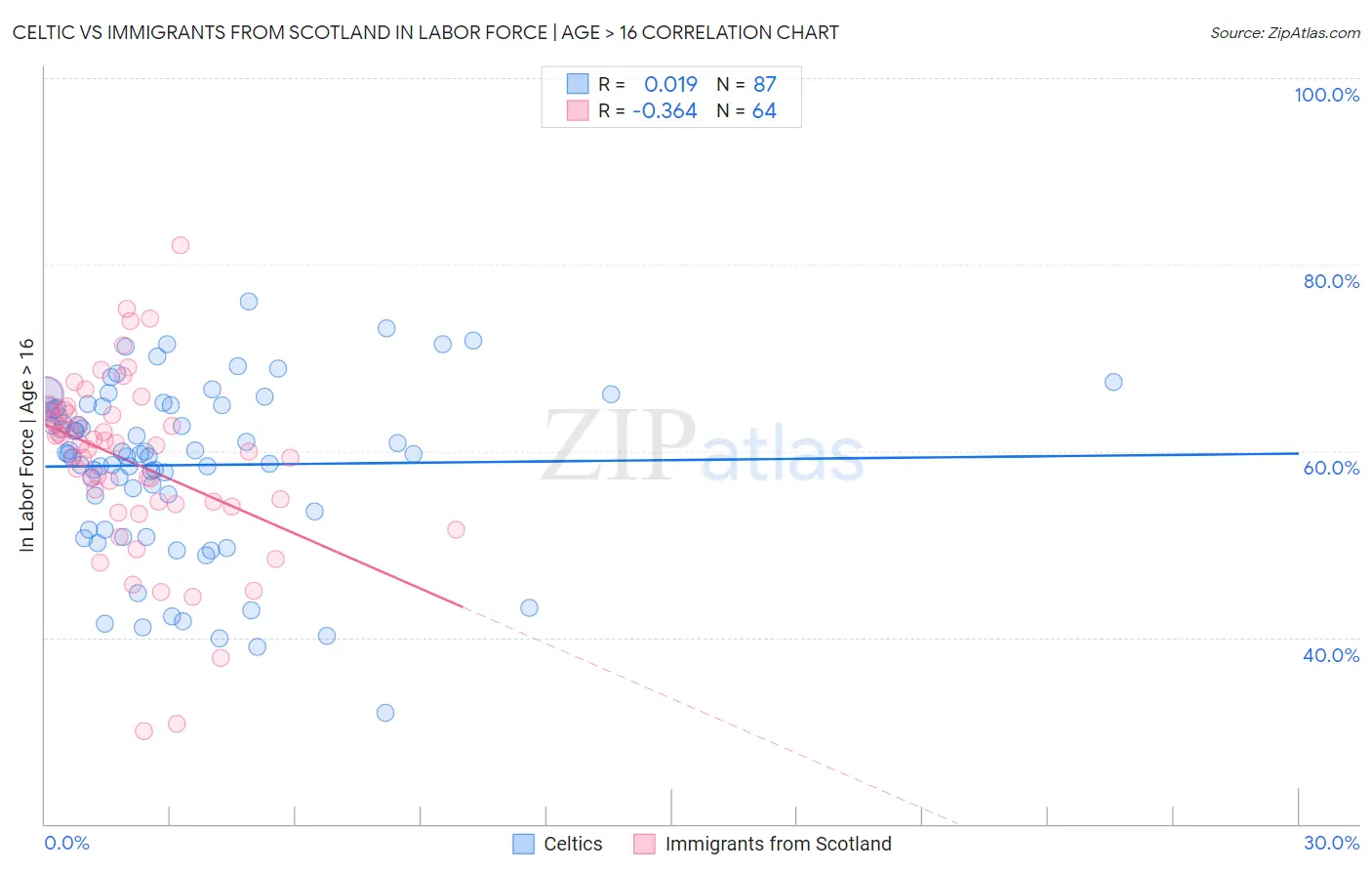 Celtic vs Immigrants from Scotland In Labor Force | Age > 16