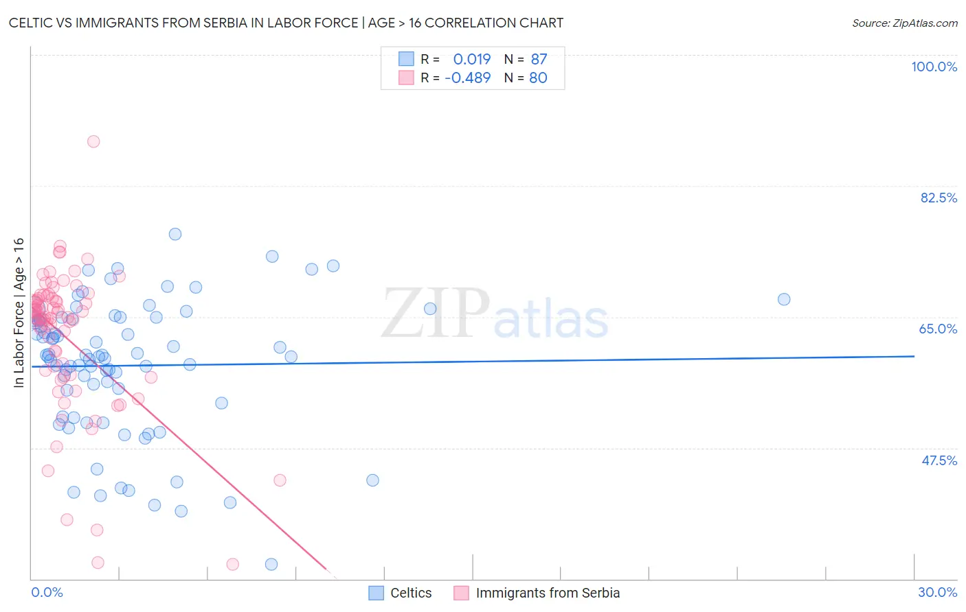 Celtic vs Immigrants from Serbia In Labor Force | Age > 16