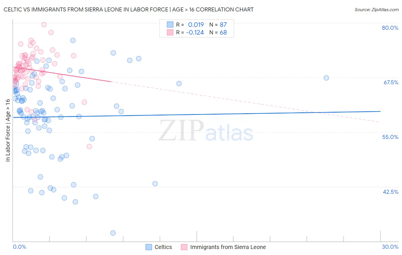 Celtic vs Immigrants from Sierra Leone In Labor Force | Age > 16