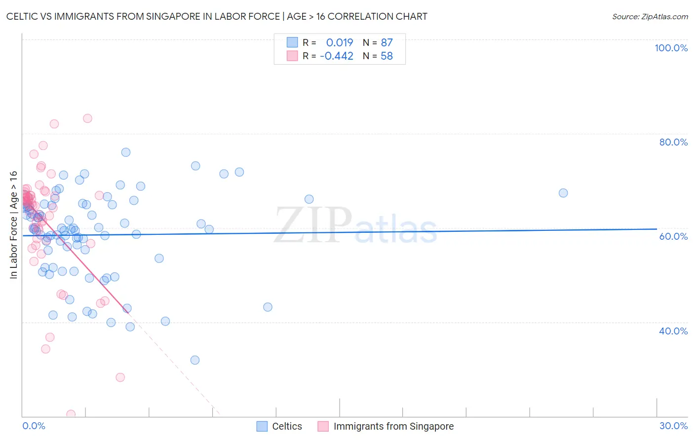 Celtic vs Immigrants from Singapore In Labor Force | Age > 16