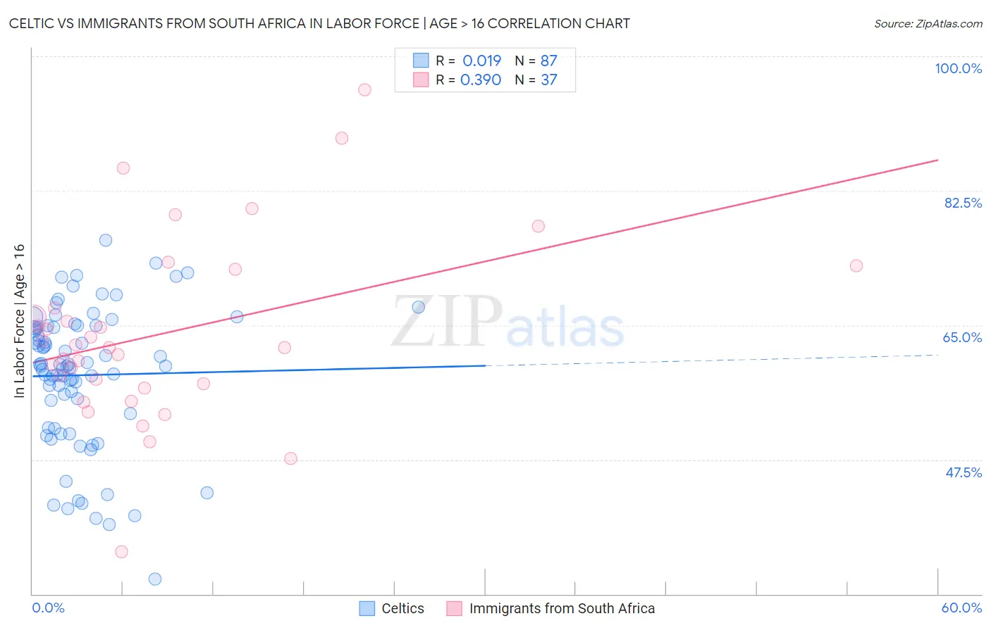 Celtic vs Immigrants from South Africa In Labor Force | Age > 16