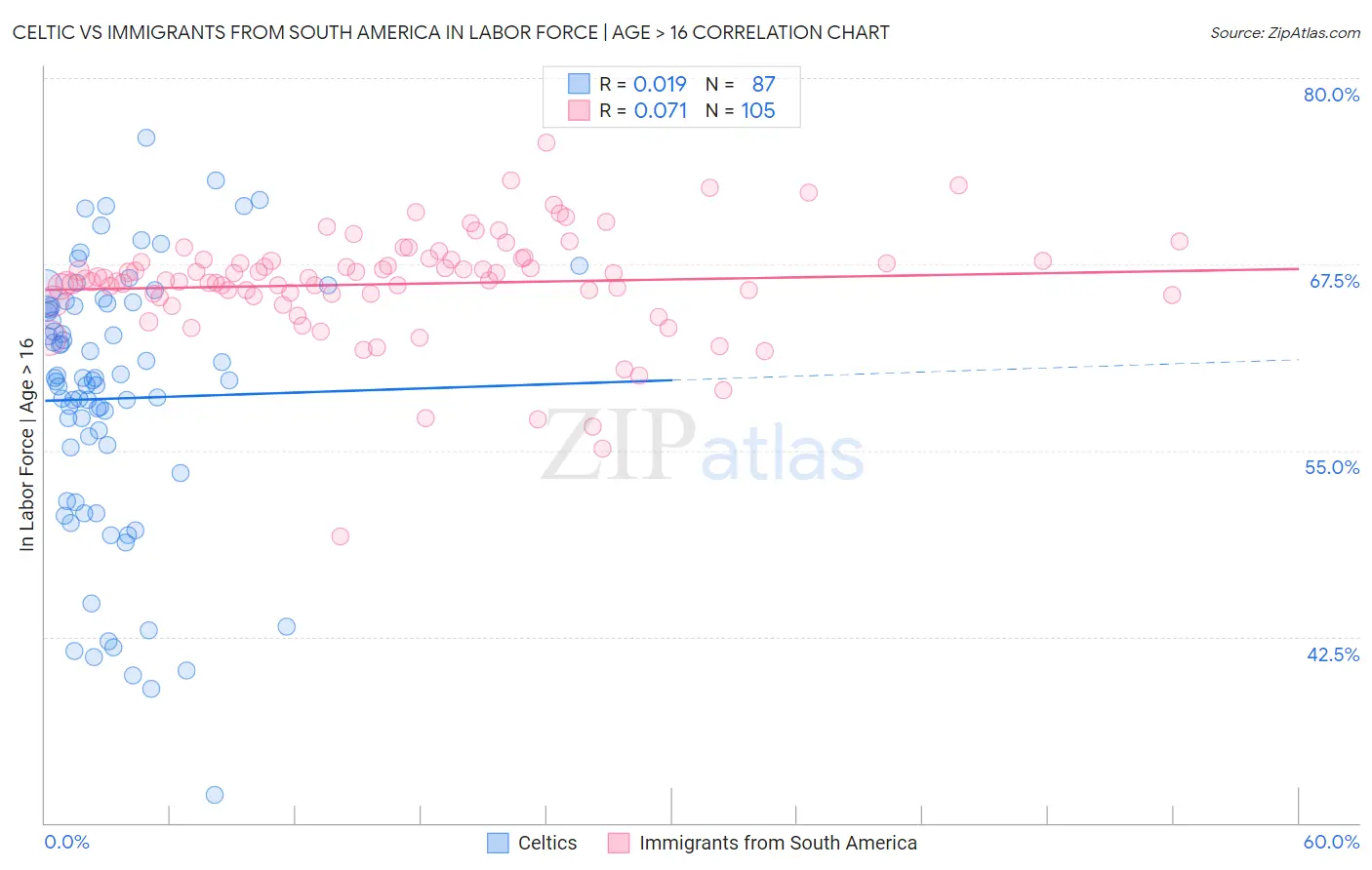 Celtic vs Immigrants from South America In Labor Force | Age > 16