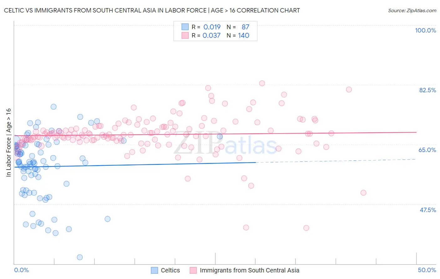 Celtic vs Immigrants from South Central Asia In Labor Force | Age > 16