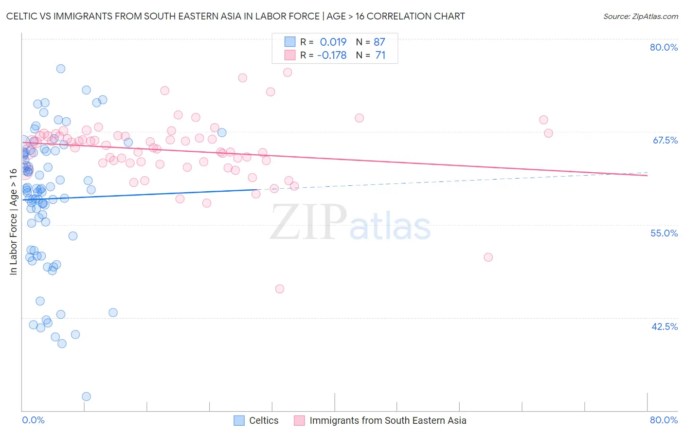 Celtic vs Immigrants from South Eastern Asia In Labor Force | Age > 16