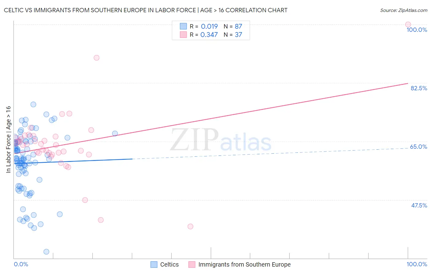 Celtic vs Immigrants from Southern Europe In Labor Force | Age > 16