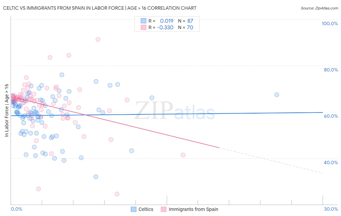 Celtic vs Immigrants from Spain In Labor Force | Age > 16