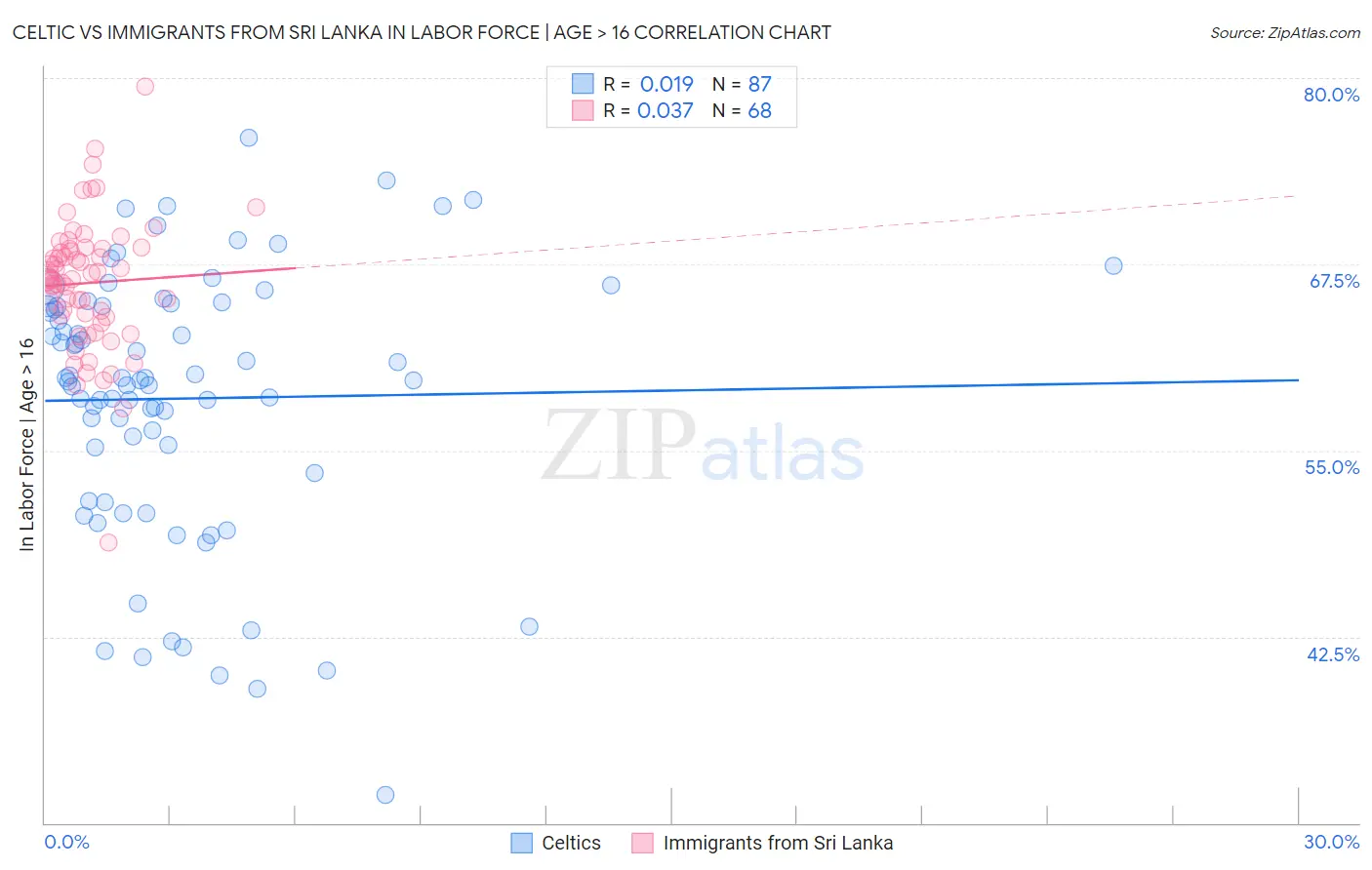 Celtic vs Immigrants from Sri Lanka In Labor Force | Age > 16