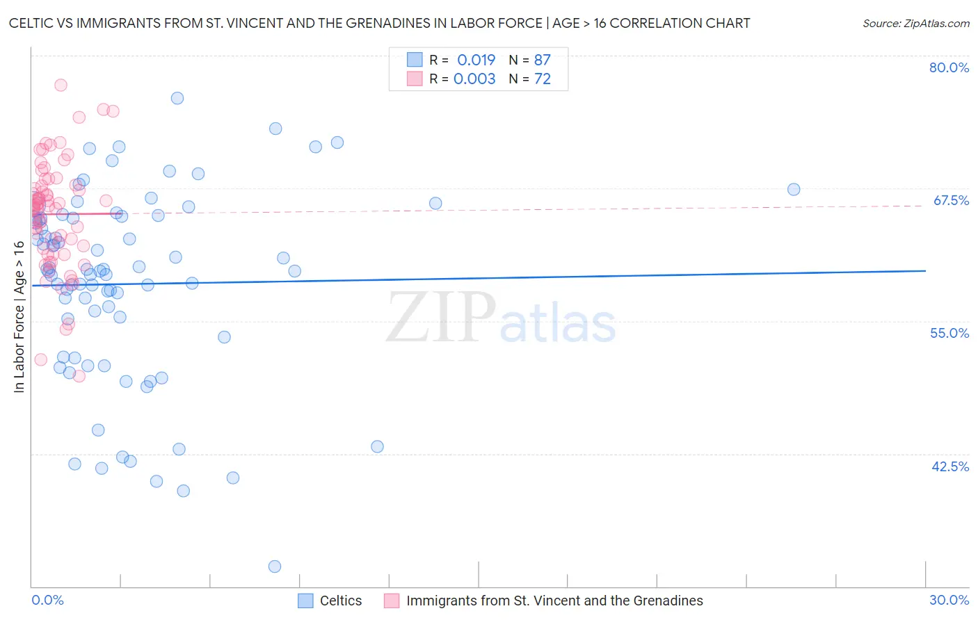 Celtic vs Immigrants from St. Vincent and the Grenadines In Labor Force | Age > 16