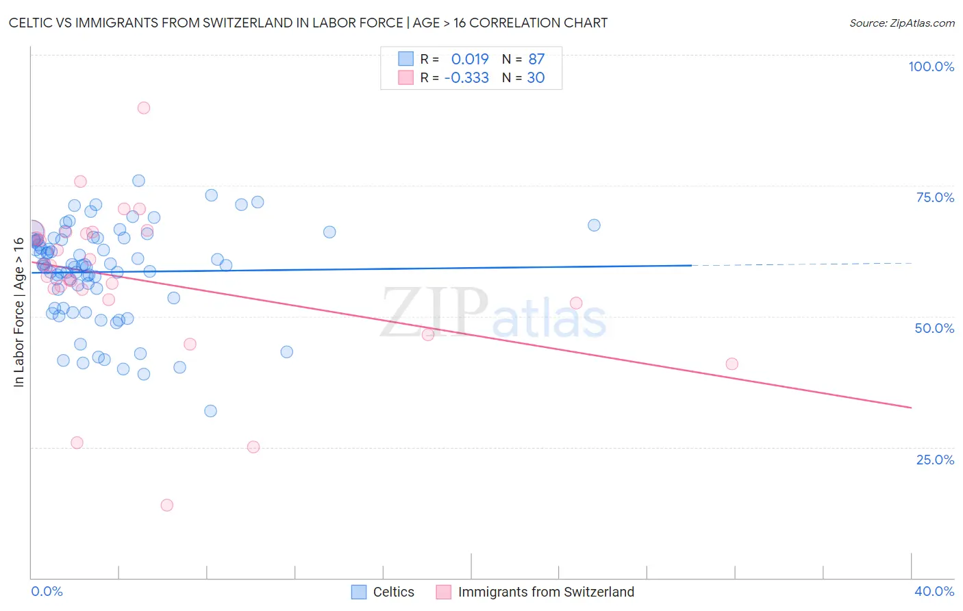 Celtic vs Immigrants from Switzerland In Labor Force | Age > 16