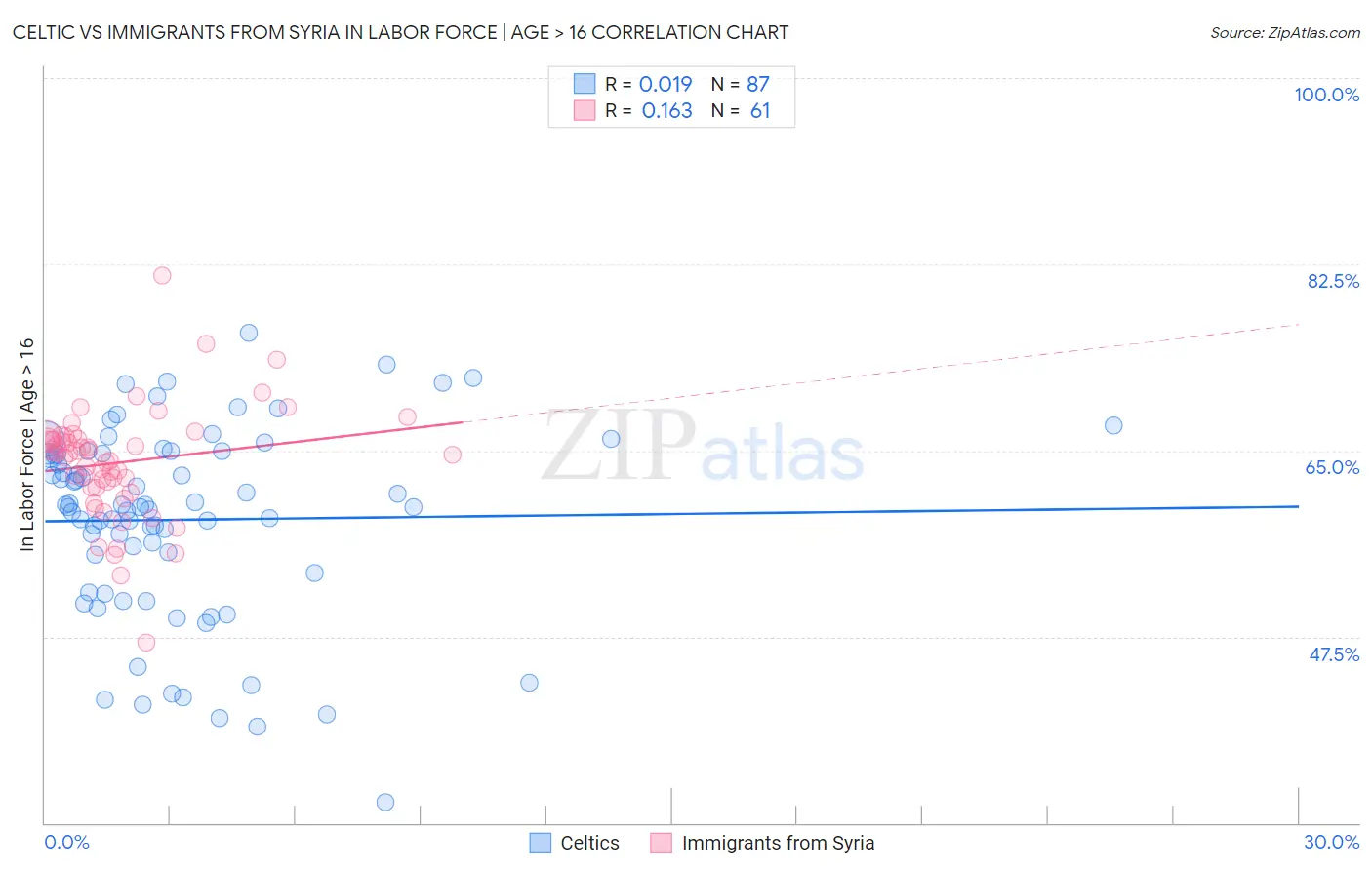 Celtic vs Immigrants from Syria In Labor Force | Age > 16