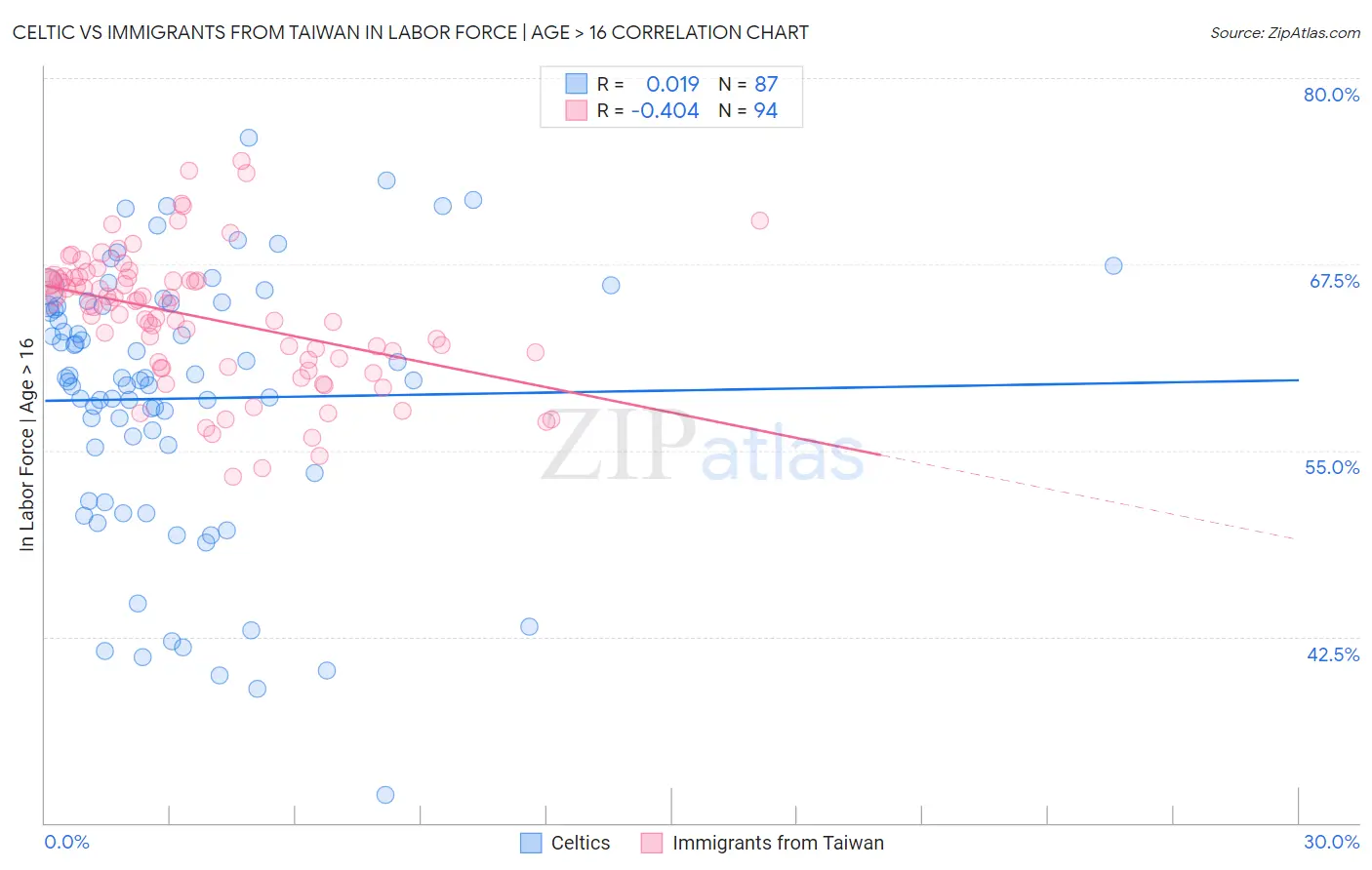 Celtic vs Immigrants from Taiwan In Labor Force | Age > 16