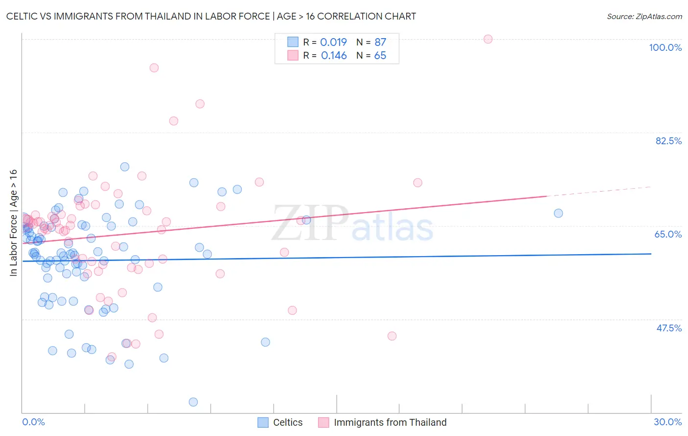 Celtic vs Immigrants from Thailand In Labor Force | Age > 16