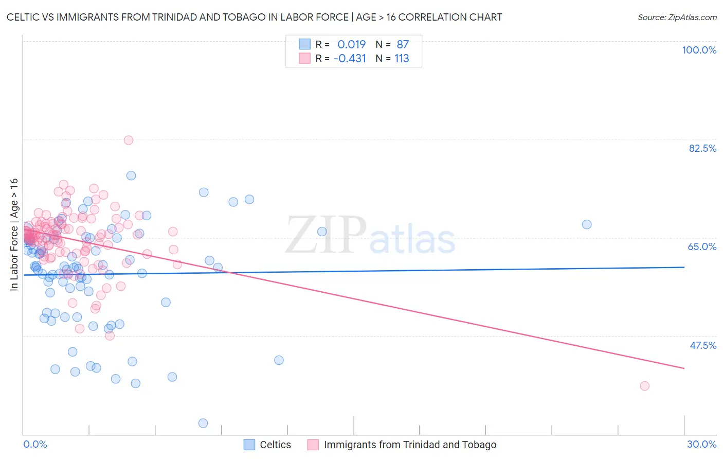 Celtic vs Immigrants from Trinidad and Tobago In Labor Force | Age > 16