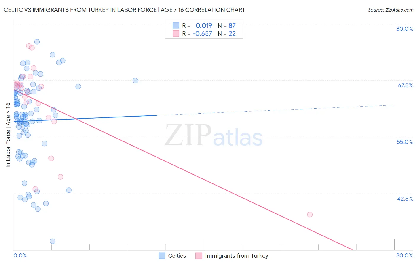 Celtic vs Immigrants from Turkey In Labor Force | Age > 16