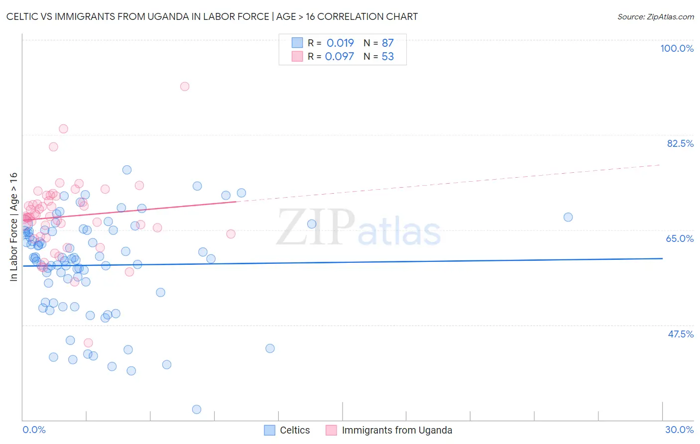 Celtic vs Immigrants from Uganda In Labor Force | Age > 16