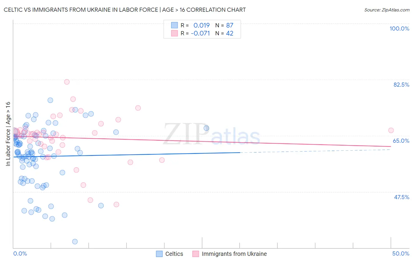 Celtic vs Immigrants from Ukraine In Labor Force | Age > 16
