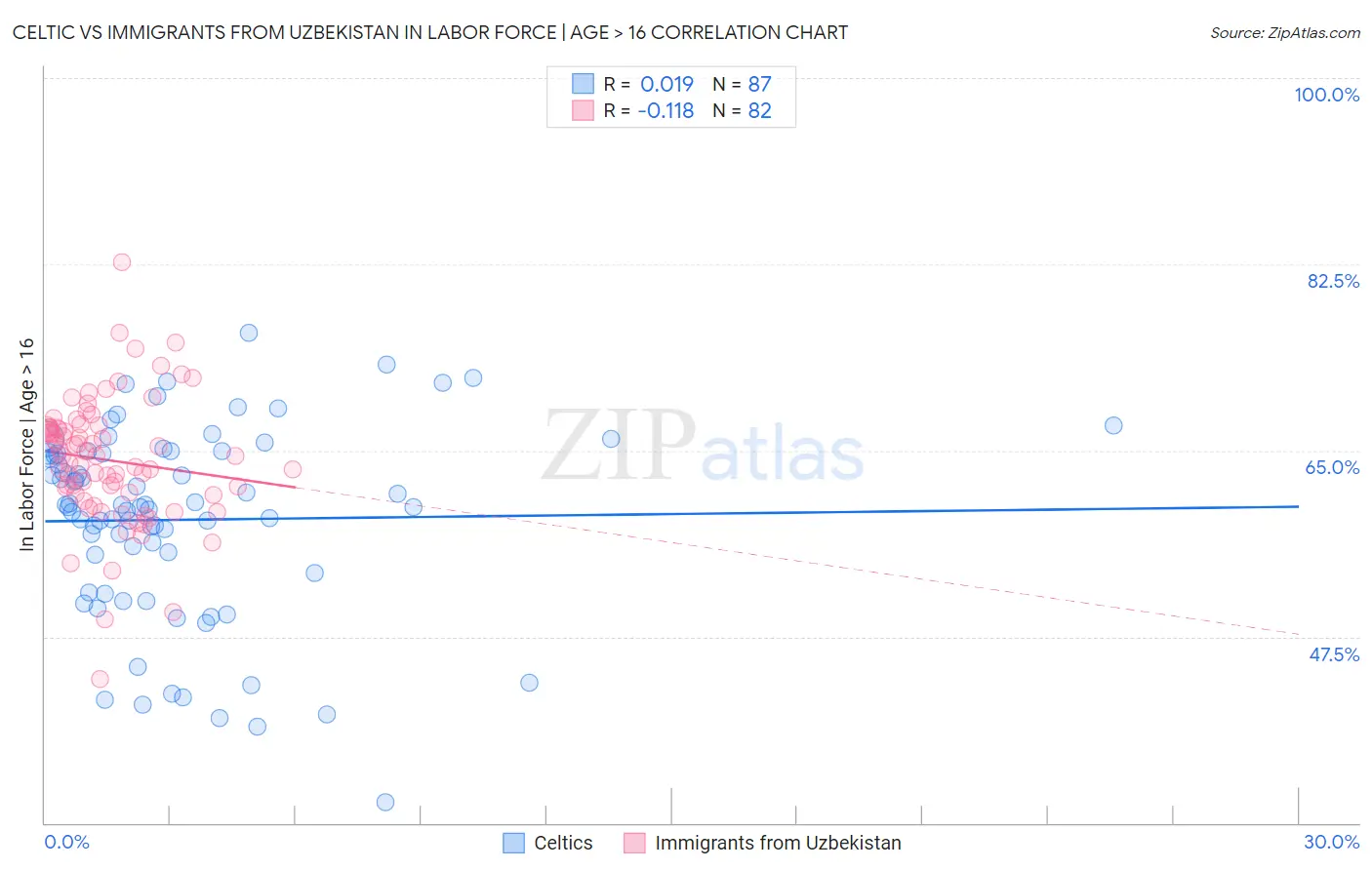 Celtic vs Immigrants from Uzbekistan In Labor Force | Age > 16