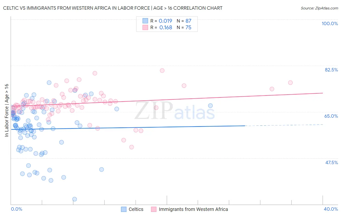 Celtic vs Immigrants from Western Africa In Labor Force | Age > 16