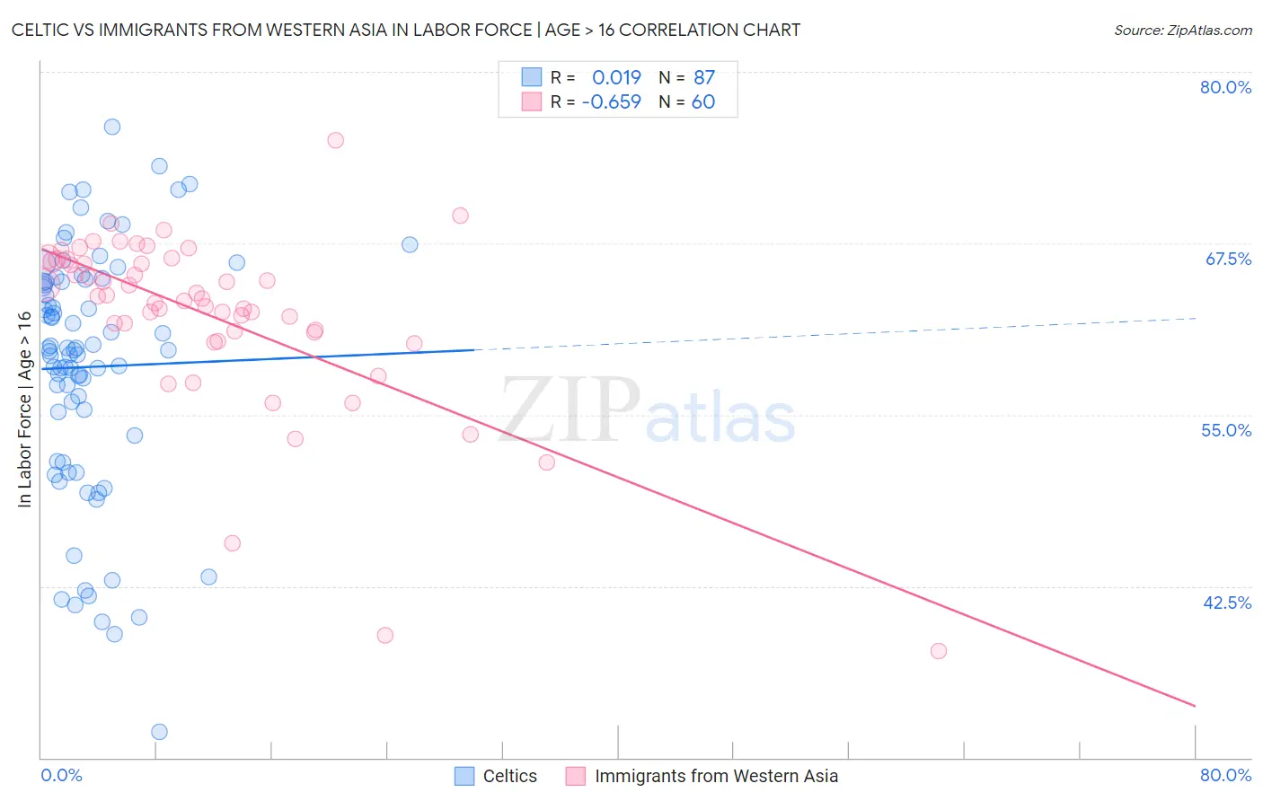 Celtic vs Immigrants from Western Asia In Labor Force | Age > 16