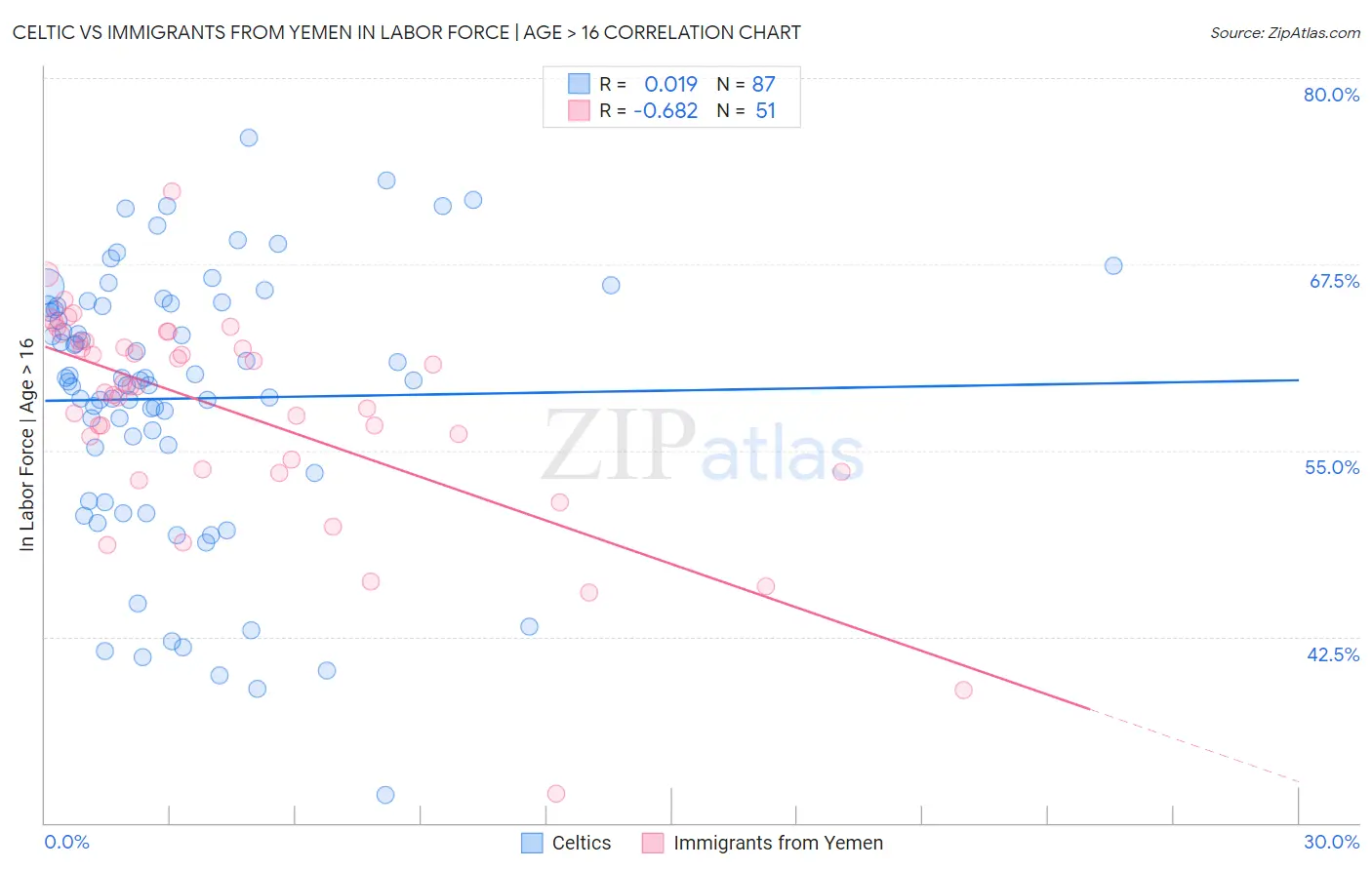 Celtic vs Immigrants from Yemen In Labor Force | Age > 16