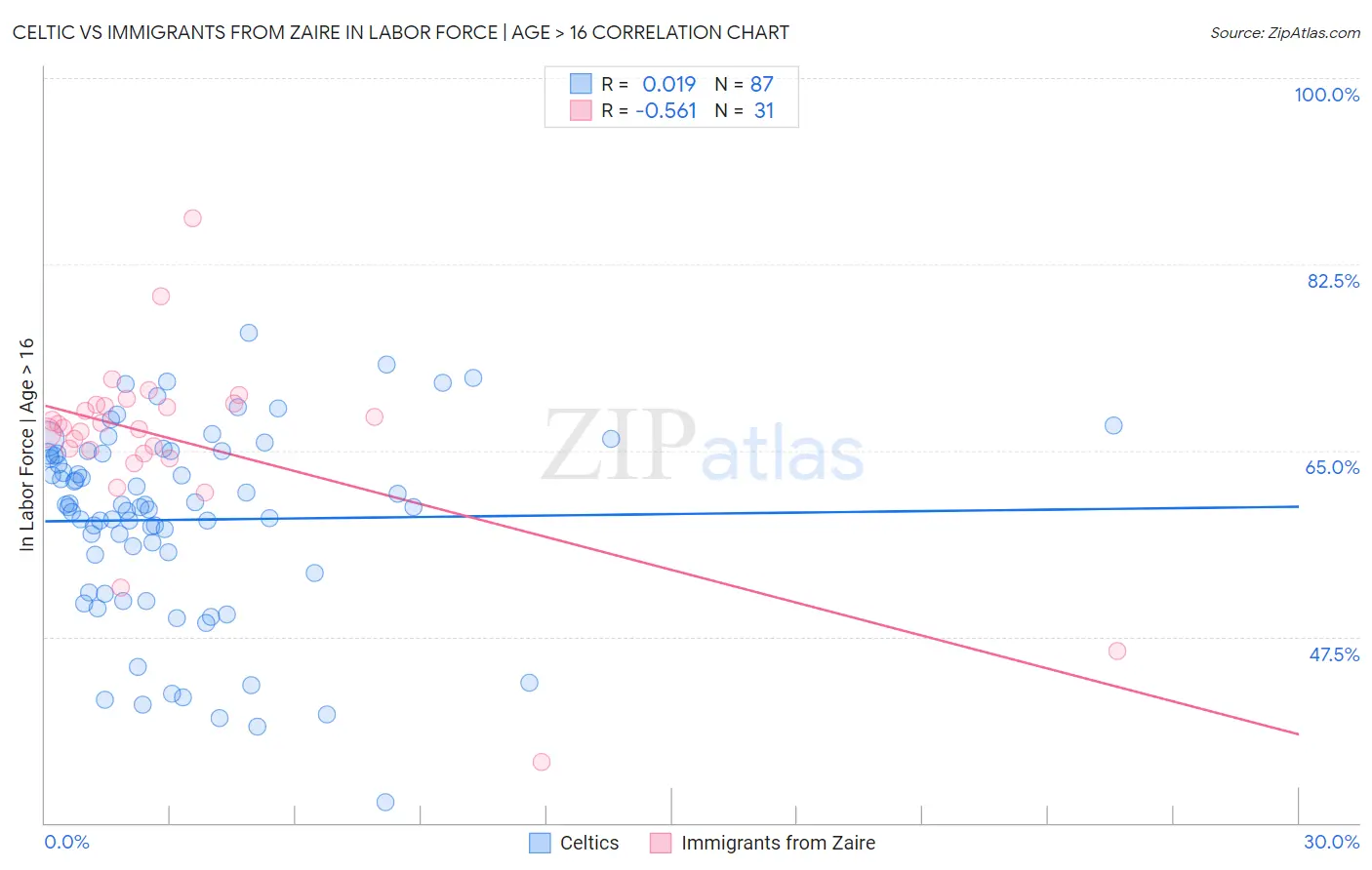 Celtic vs Immigrants from Zaire In Labor Force | Age > 16