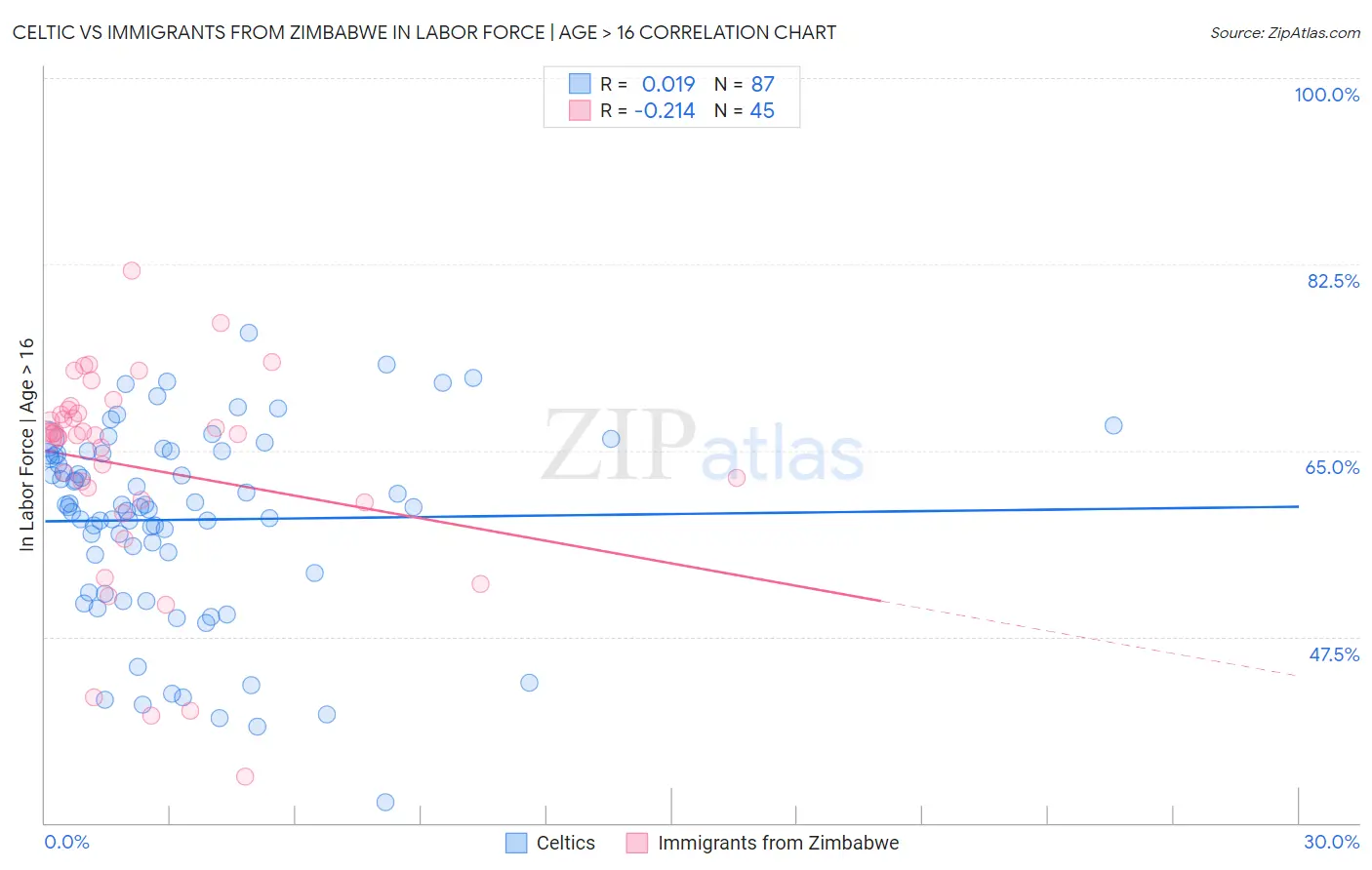 Celtic vs Immigrants from Zimbabwe In Labor Force | Age > 16