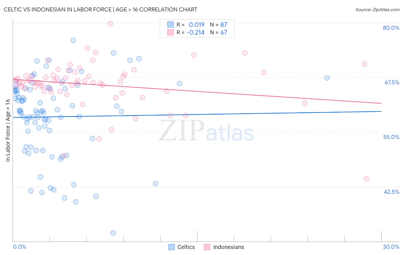 Celtic vs Indonesian In Labor Force | Age > 16