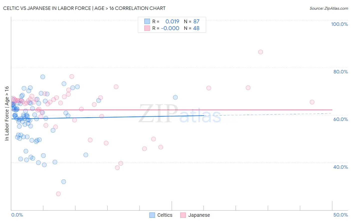 Celtic vs Japanese In Labor Force | Age > 16
