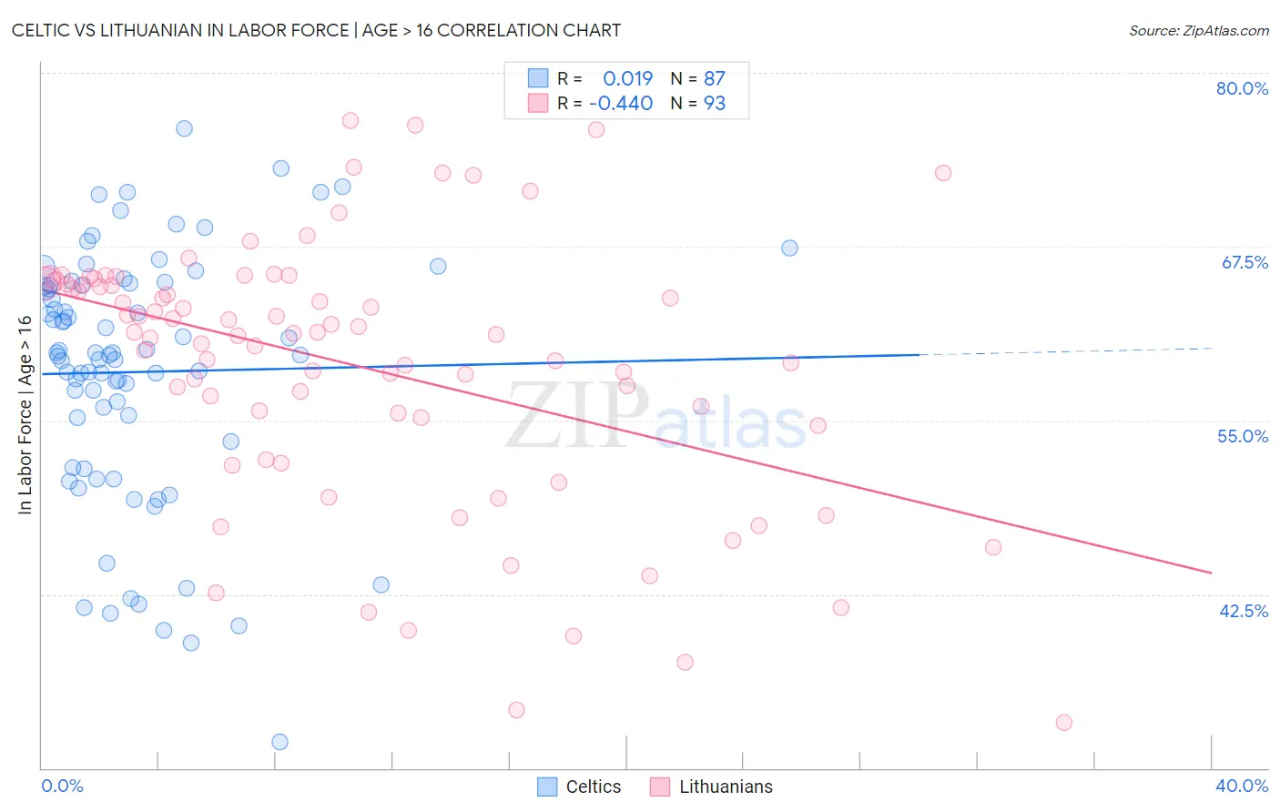 Celtic vs Lithuanian In Labor Force | Age > 16