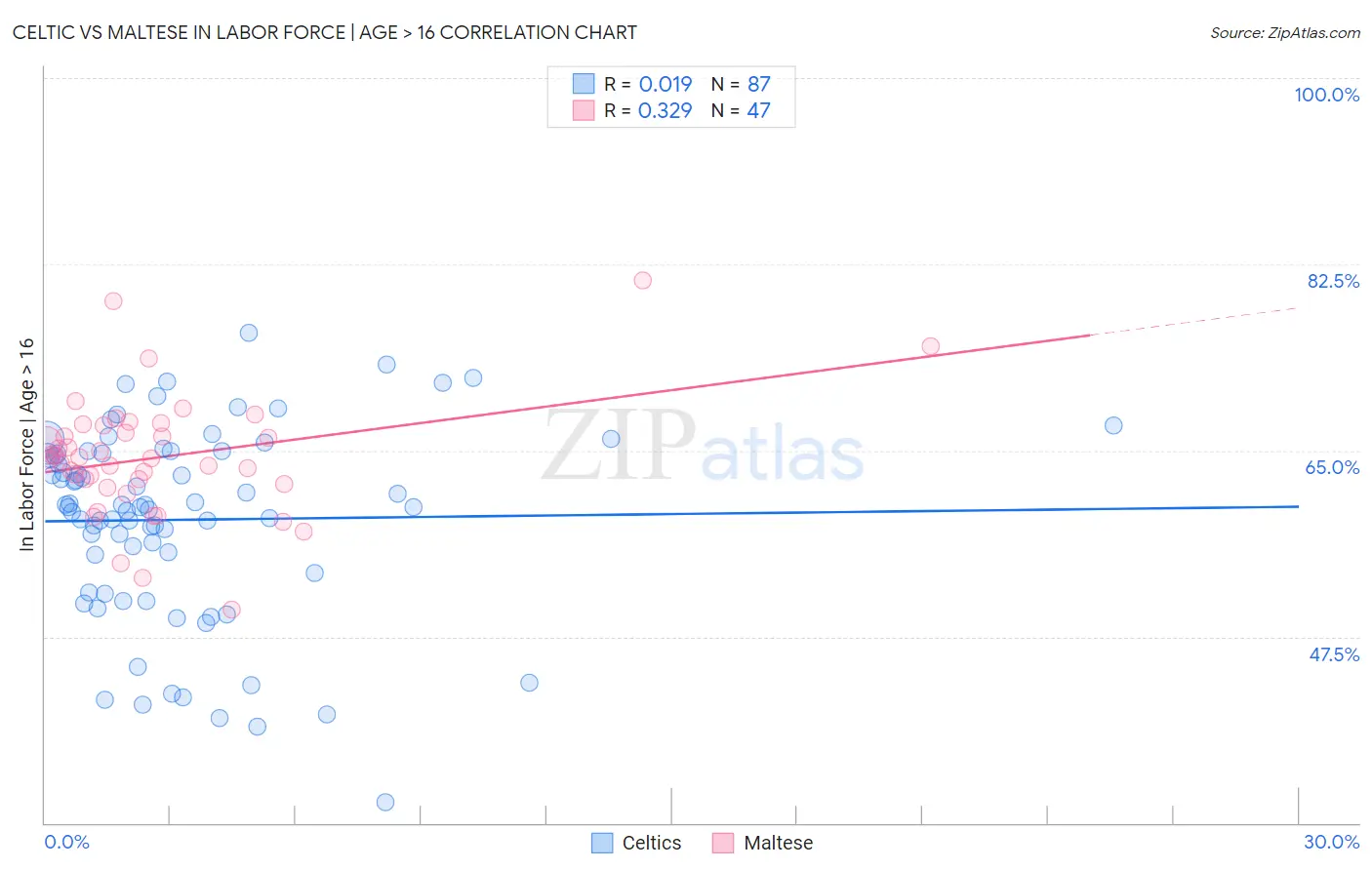 Celtic vs Maltese In Labor Force | Age > 16
