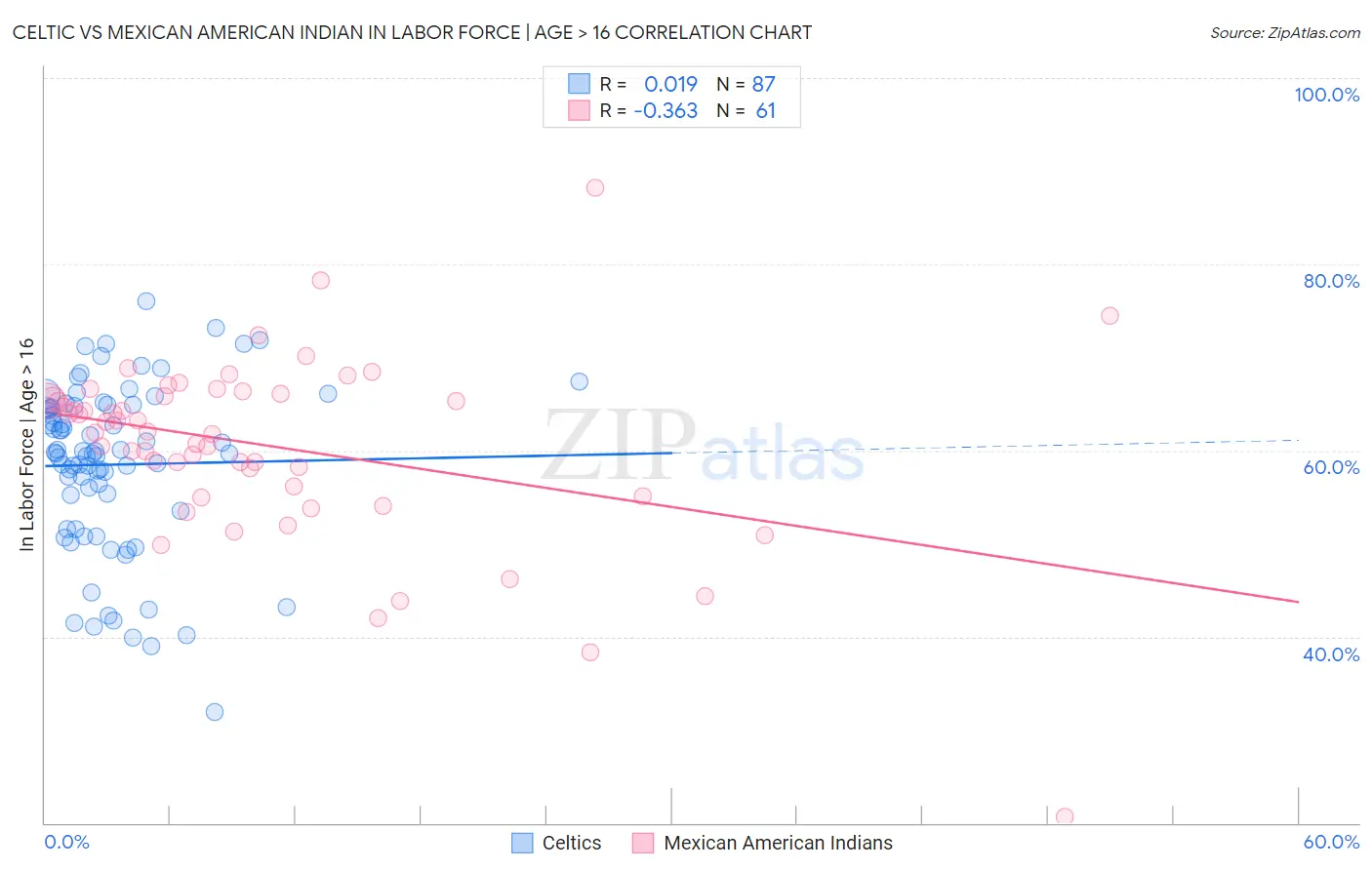 Celtic vs Mexican American Indian In Labor Force | Age > 16