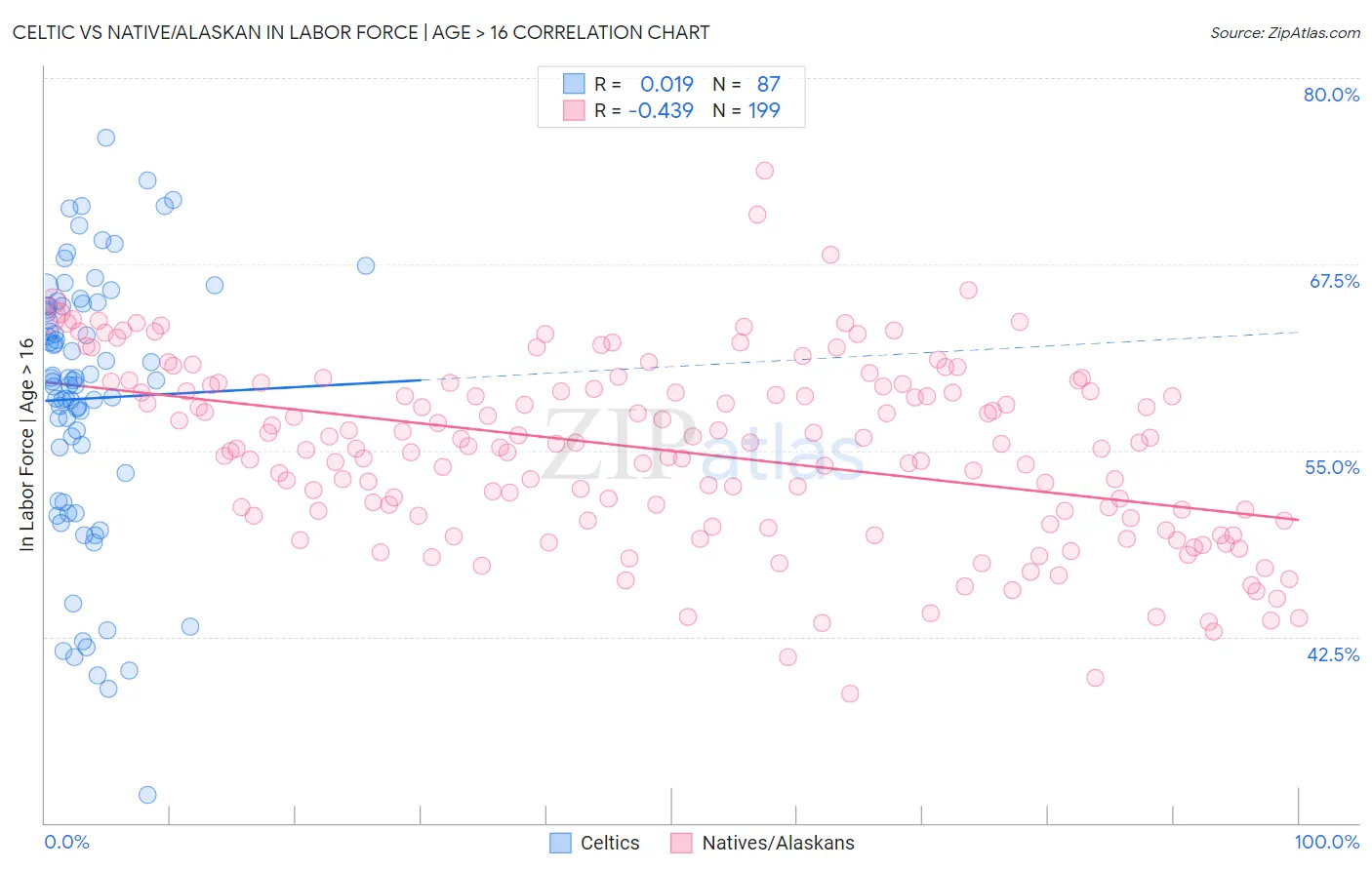 Celtic vs Native/Alaskan In Labor Force | Age > 16
