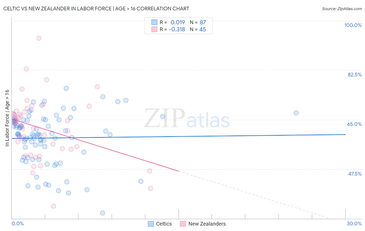 Celtic vs New Zealander In Labor Force | Age > 16